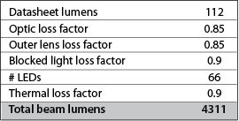 Table 2. Calculation of total beam lumens.
